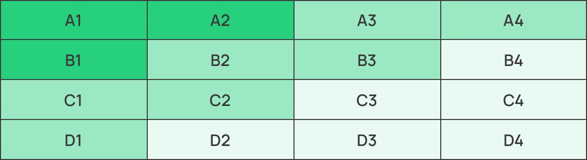 Ein 4×4-Raster mit Zellen, die von A1 bis D4 beschriftet sind. Die Zeilen und Spalten sind in unterschiedlichen Grüntönen schattiert.