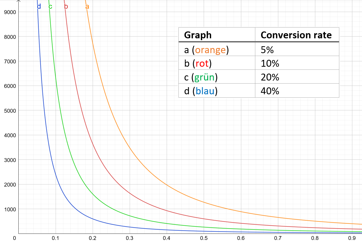 Diagramm mit vier Kurven, die Konversionsraten von 5 % bis 40 % auf einem Gitterhintergrund darstellen.