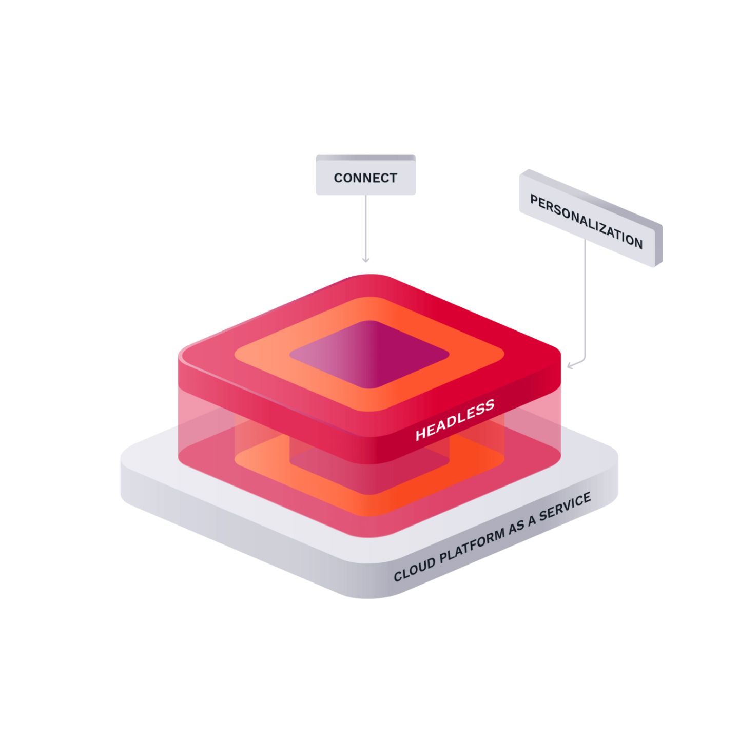 3D-Diagramm einer geschichteten Cloud-Plattform mit der Bezeichnung „Headless“ und Abschnitten für „Connect“ und „Personalization“.