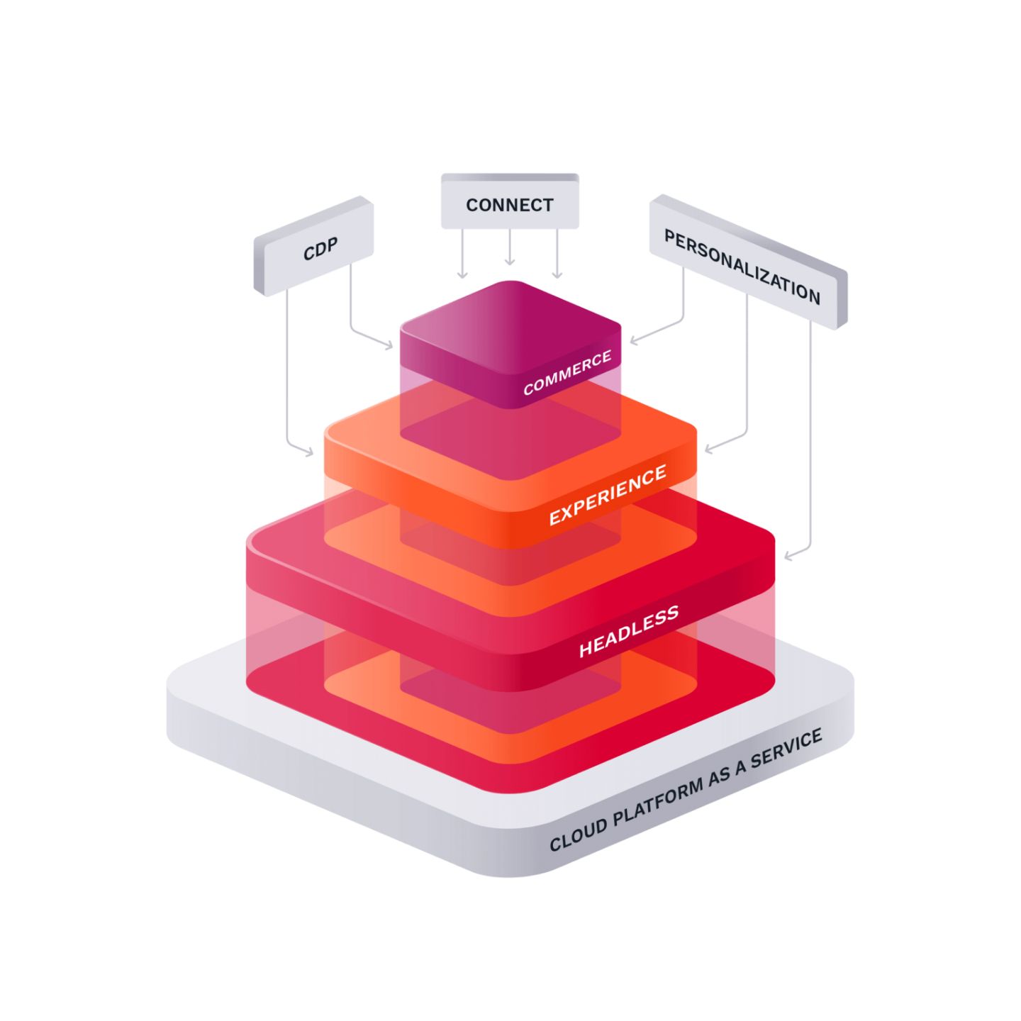 3D-Pyramiden-Diagramm mit folgenden Ebenen: Cloud Platform as a Service, Headless, Experience, Commerce – ergänzt durch Pfeile, die zu CDP, Connect und Personalization zeigen.
