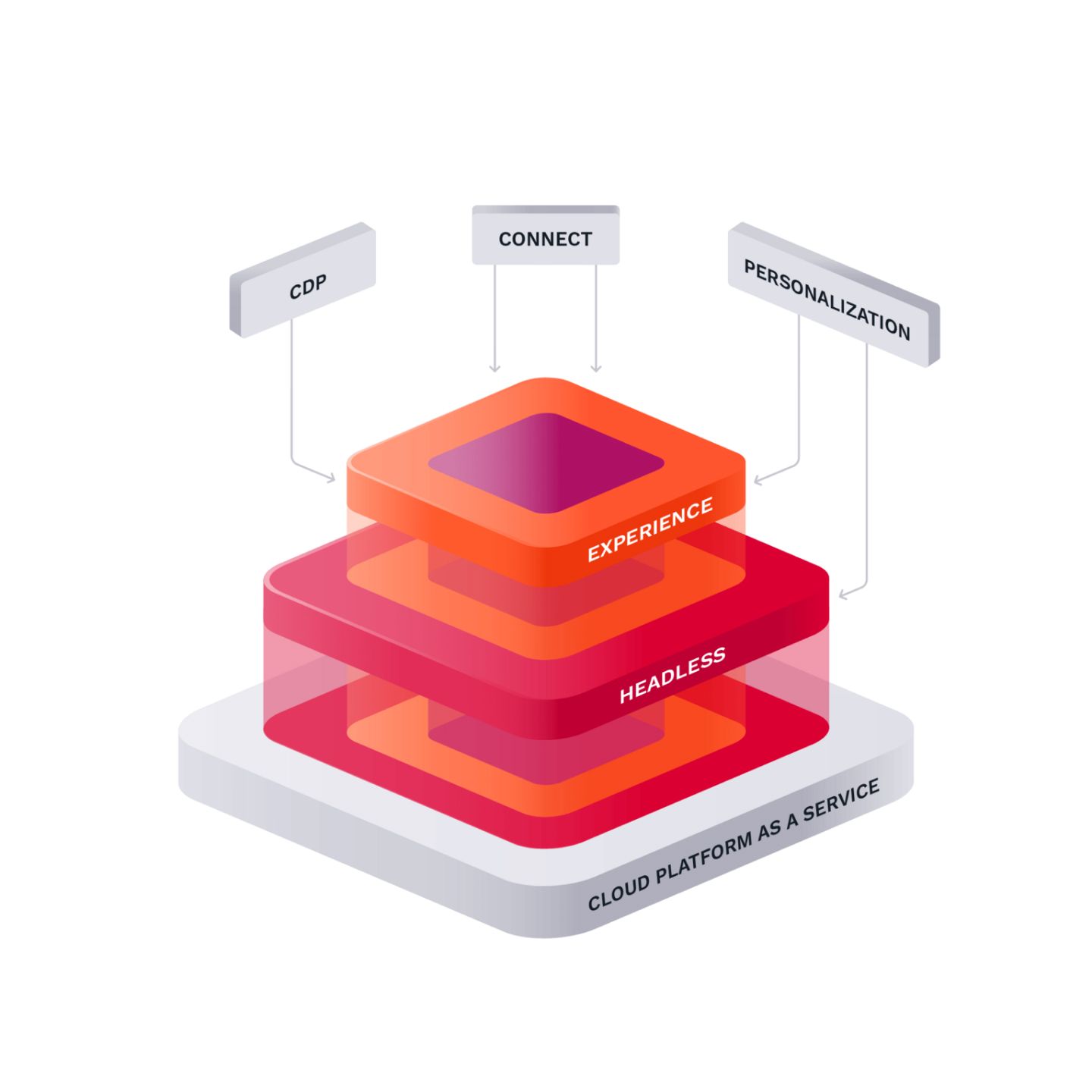 3D-Diagramm, das eine geschichtete Cloud-Plattform veranschaulicht: Basis mit der Bezeichnung „Cloud Platform as a Service“, mittlere Ebene „Headless“, oberste Ebene „Experience“, verbunden durch Verbindungselemente.