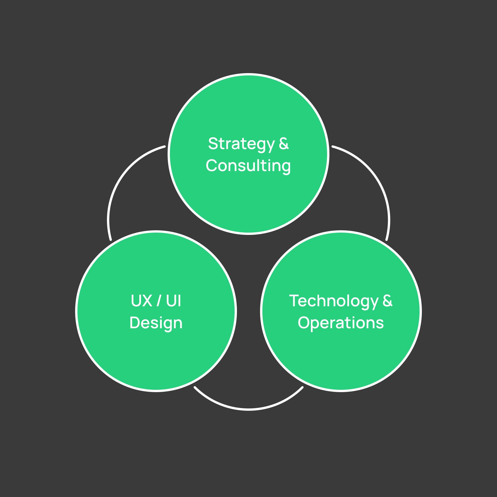 Drei grüne Kreise in einem geschlossenen Kreislauf auf dunklem Hintergrund, verbunden durch weiße Linien. Beschriftungen der Kreise: „Strategy & Consulting“, „UX / UI Design“ und „Technology & Operations“. Das Diagramm symbolisiert einen ganzheitlichen Ansatz für nachhaltigen Erfolg.