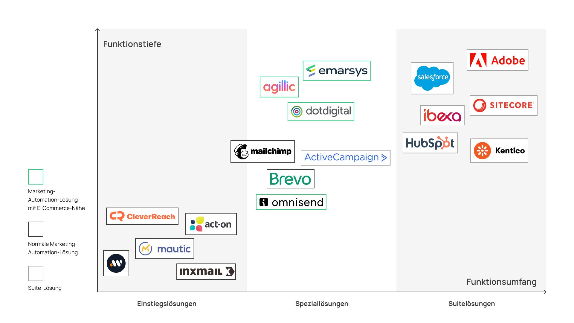 Diagramm zum Vergleich von Marketing-Automatisierungslösungen hinsichtlich Funktionstiefe und -umfang, mit Logos von Anbietern wie Salesforce, Adobe und HubSpot.