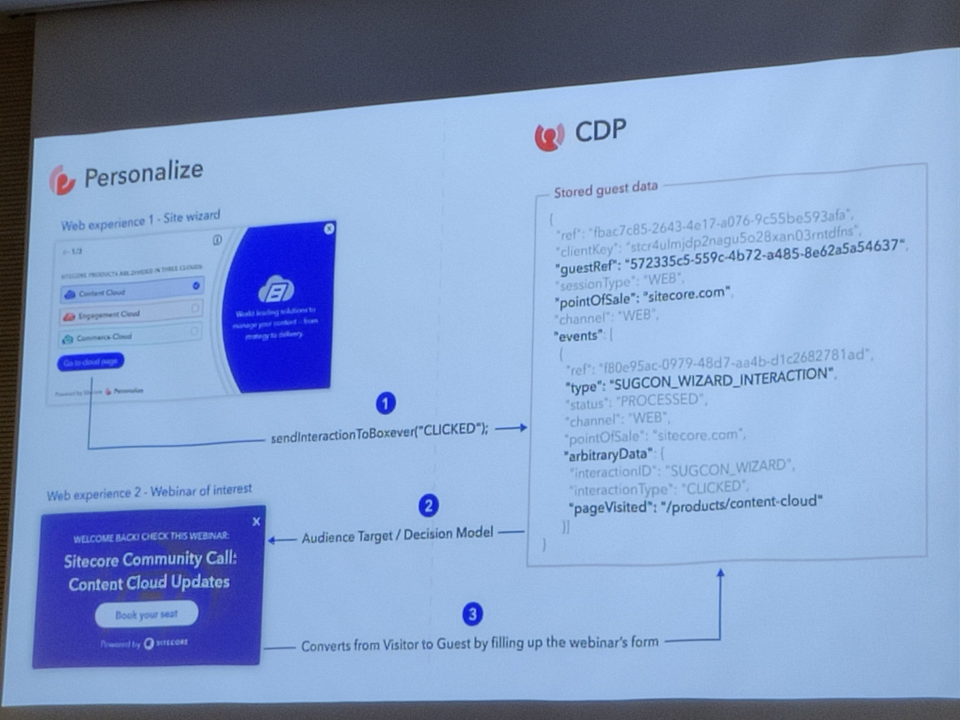Eine Folie mit Diagrammen und Code-Snippets erklärt die Personalisierungs- und CDP-Funktionen von Sitecore. Die Begriffe „Personalize“ und „CDP“ sind prominent dargestellt.