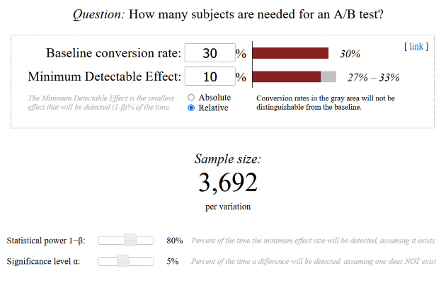 Infografik zur A/B-Test-Stichprobengröße: Ausgangskonversionsrate 30 %, minimal nachweisbarer Effekt 10 %, Stichprobengröße 3.692 pro Variante.
